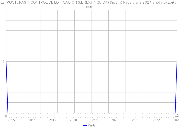 ESTRUCTURAS Y CONTROL DE EDIFICACION S.L. (EXTINGUIDA) (Spain) Page visits 2024 