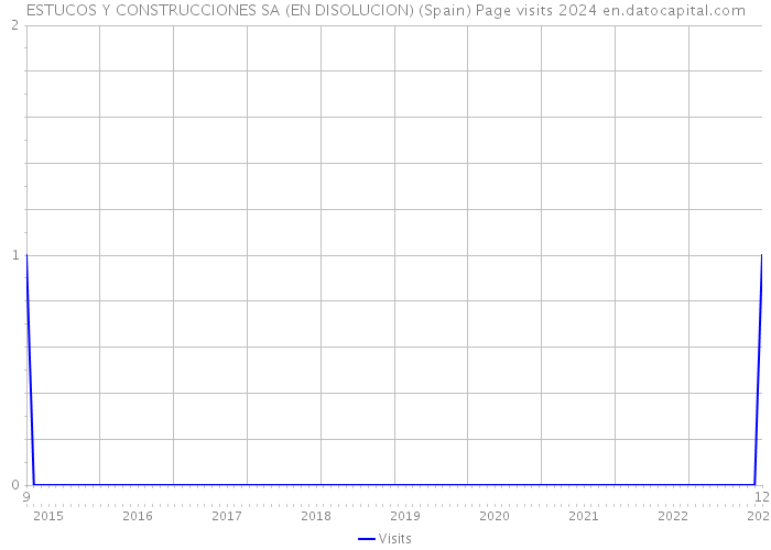 ESTUCOS Y CONSTRUCCIONES SA (EN DISOLUCION) (Spain) Page visits 2024 