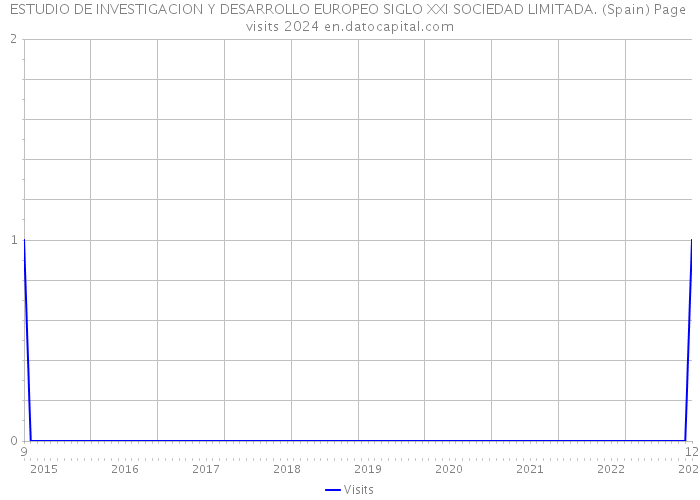 ESTUDIO DE INVESTIGACION Y DESARROLLO EUROPEO SIGLO XXI SOCIEDAD LIMITADA. (Spain) Page visits 2024 