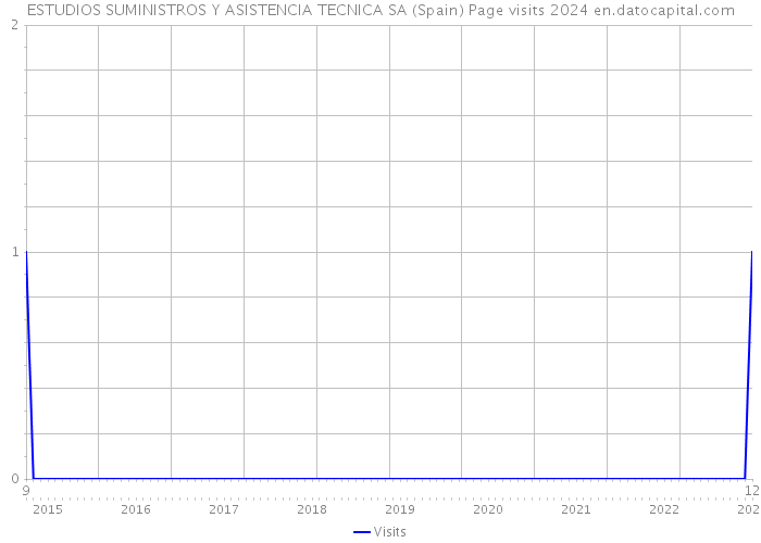 ESTUDIOS SUMINISTROS Y ASISTENCIA TECNICA SA (Spain) Page visits 2024 