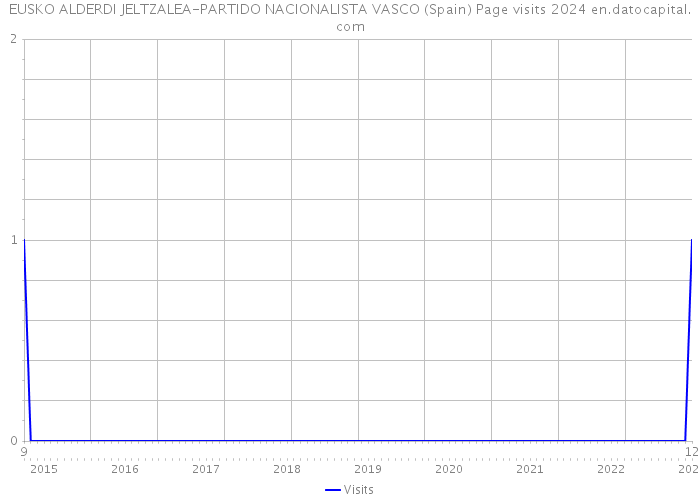 EUSKO ALDERDI JELTZALEA-PARTIDO NACIONALISTA VASCO (Spain) Page visits 2024 