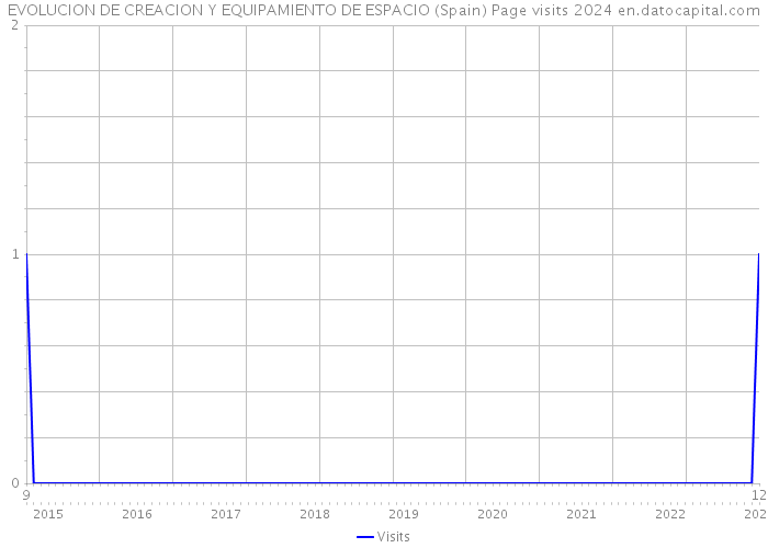 EVOLUCION DE CREACION Y EQUIPAMIENTO DE ESPACIO (Spain) Page visits 2024 