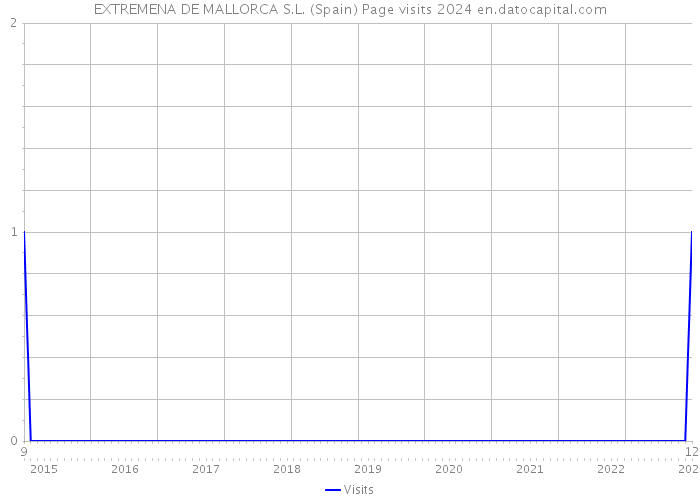 EXTREMENA DE MALLORCA S.L. (Spain) Page visits 2024 