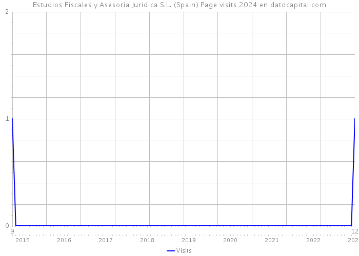 Estudios Fiscales y Asesoria Juridica S.L. (Spain) Page visits 2024 