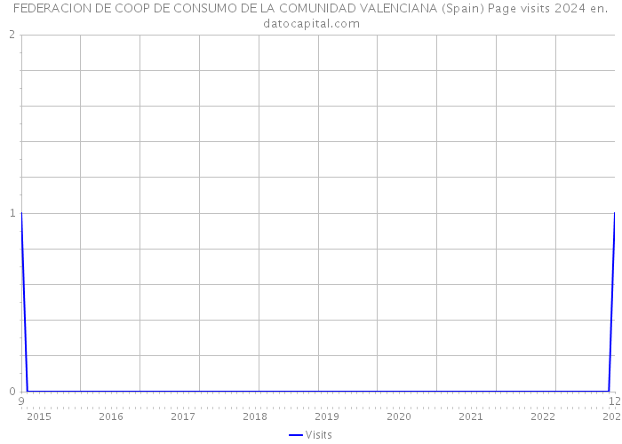 FEDERACION DE COOP DE CONSUMO DE LA COMUNIDAD VALENCIANA (Spain) Page visits 2024 