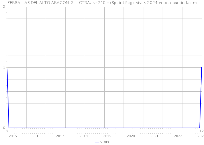 FERRALLAS DEL ALTO ARAGON, S.L. CTRA. N-240 - (Spain) Page visits 2024 