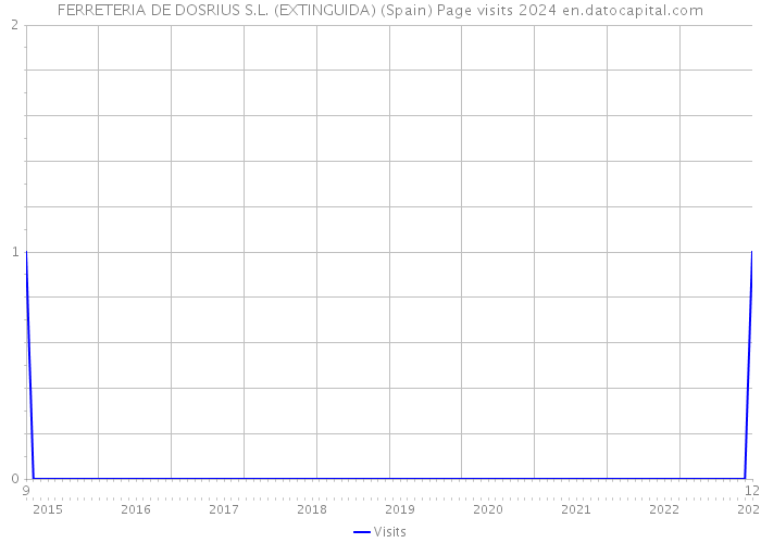 FERRETERIA DE DOSRIUS S.L. (EXTINGUIDA) (Spain) Page visits 2024 