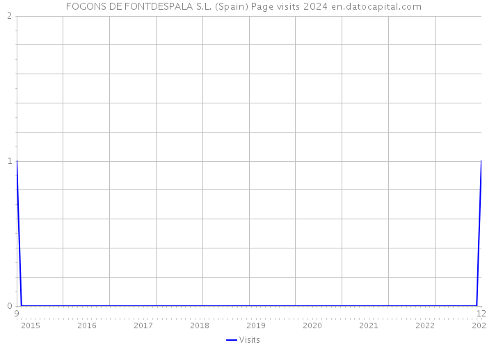 FOGONS DE FONTDESPALA S.L. (Spain) Page visits 2024 