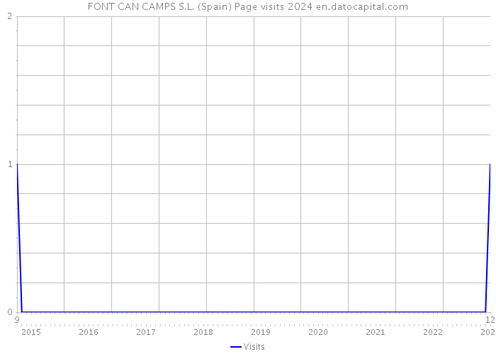 FONT CAN CAMPS S.L. (Spain) Page visits 2024 