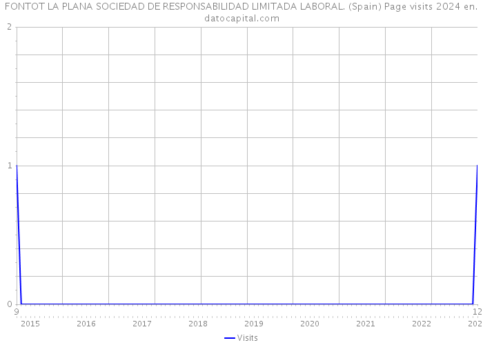 FONTOT LA PLANA SOCIEDAD DE RESPONSABILIDAD LIMITADA LABORAL. (Spain) Page visits 2024 