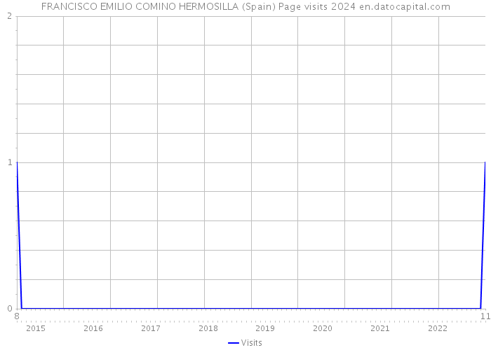 FRANCISCO EMILIO COMINO HERMOSILLA (Spain) Page visits 2024 