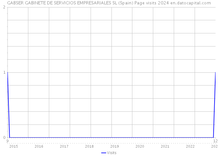 GABSER GABINETE DE SERVICIOS EMPRESARIALES SL (Spain) Page visits 2024 