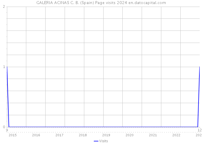 GALERIA ACINAS C. B. (Spain) Page visits 2024 