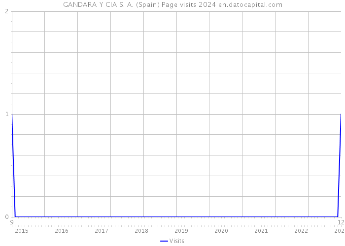 GANDARA Y CIA S. A. (Spain) Page visits 2024 