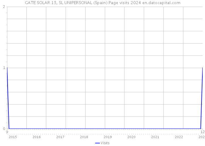 GATE SOLAR 13, SL UNIPERSONAL (Spain) Page visits 2024 