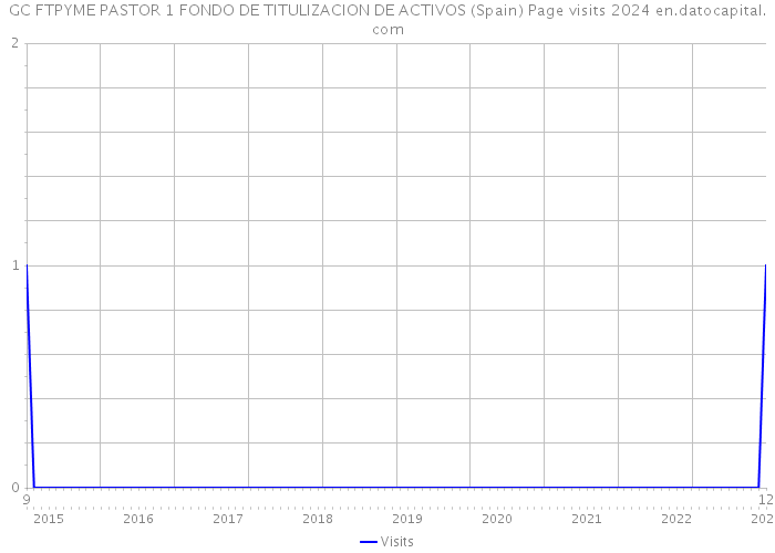GC FTPYME PASTOR 1 FONDO DE TITULIZACION DE ACTIVOS (Spain) Page visits 2024 