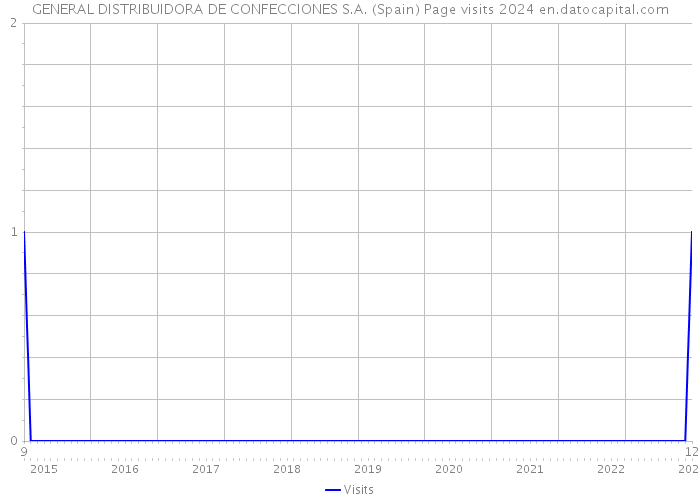 GENERAL DISTRIBUIDORA DE CONFECCIONES S.A. (Spain) Page visits 2024 