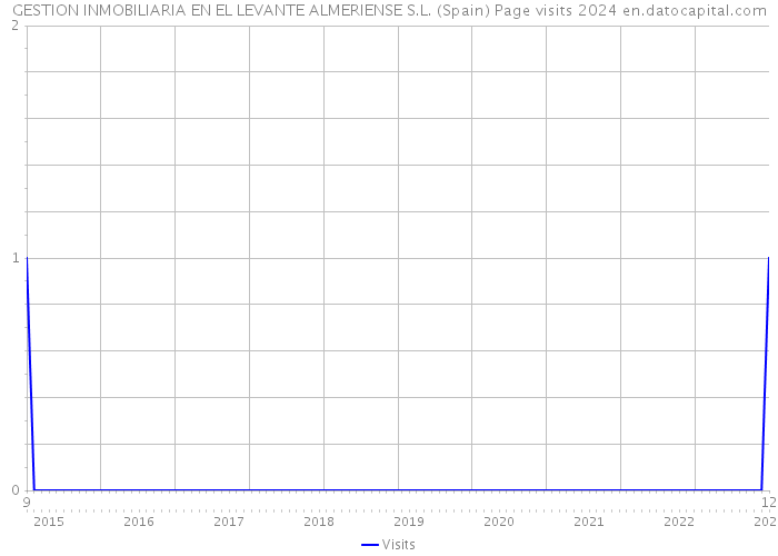 GESTION INMOBILIARIA EN EL LEVANTE ALMERIENSE S.L. (Spain) Page visits 2024 