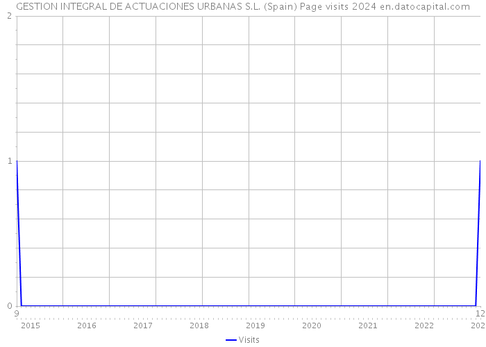 GESTION INTEGRAL DE ACTUACIONES URBANAS S.L. (Spain) Page visits 2024 