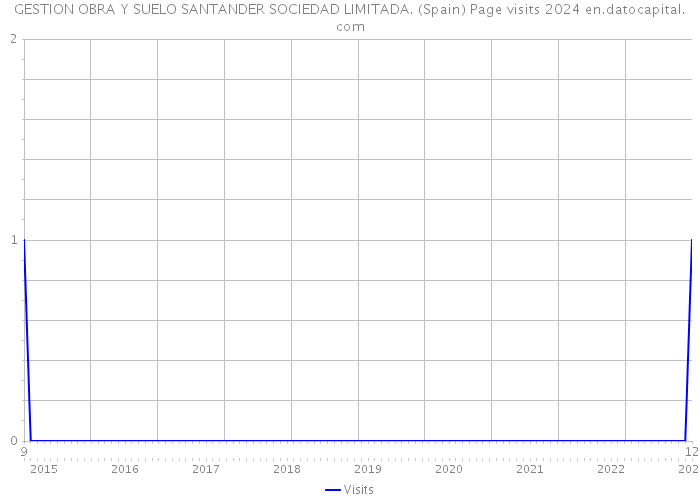 GESTION OBRA Y SUELO SANTANDER SOCIEDAD LIMITADA. (Spain) Page visits 2024 