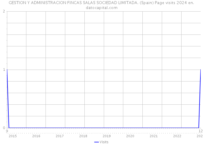GESTION Y ADMINISTRACION FINCAS SALAS SOCIEDAD LIMITADA. (Spain) Page visits 2024 