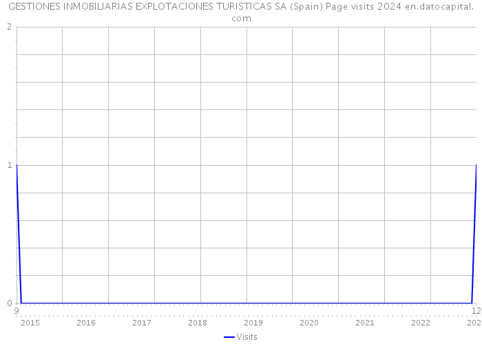 GESTIONES INMOBILIARIAS EXPLOTACIONES TURISTICAS SA (Spain) Page visits 2024 