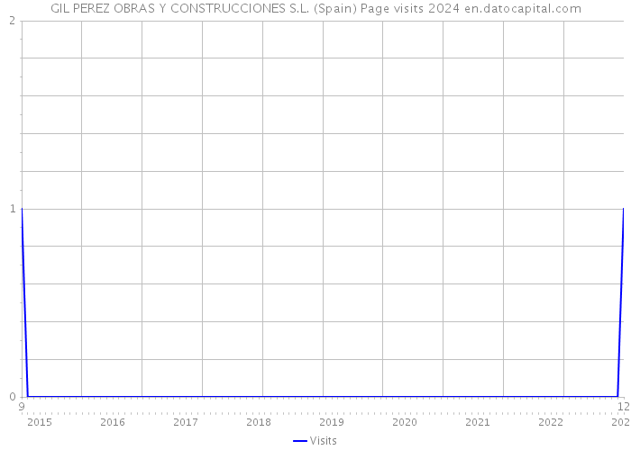 GIL PEREZ OBRAS Y CONSTRUCCIONES S.L. (Spain) Page visits 2024 