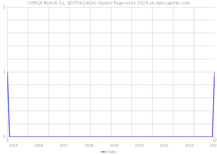 GORGA BLAVA S.L. (EXTINGUIDA) (Spain) Page visits 2024 