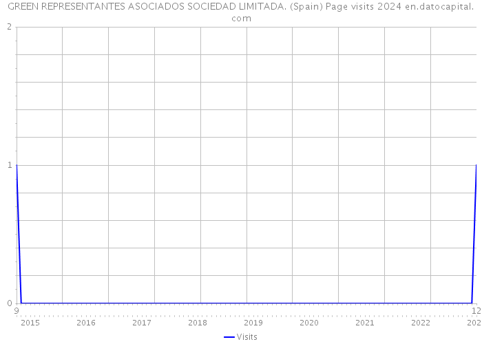 GREEN REPRESENTANTES ASOCIADOS SOCIEDAD LIMITADA. (Spain) Page visits 2024 