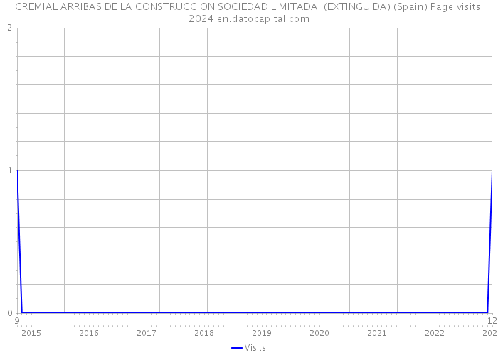 GREMIAL ARRIBAS DE LA CONSTRUCCION SOCIEDAD LIMITADA. (EXTINGUIDA) (Spain) Page visits 2024 