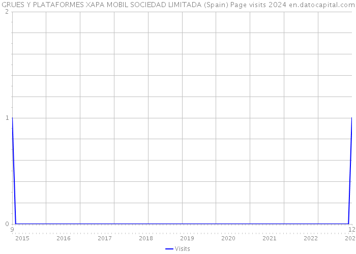 GRUES Y PLATAFORMES XAPA MOBIL SOCIEDAD LIMITADA (Spain) Page visits 2024 