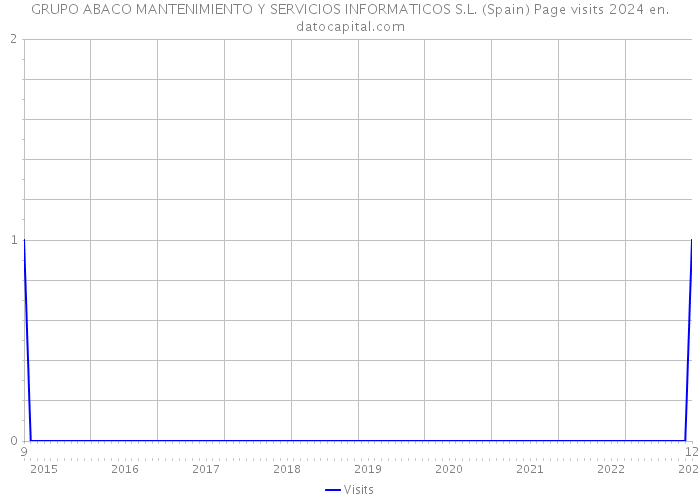 GRUPO ABACO MANTENIMIENTO Y SERVICIOS INFORMATICOS S.L. (Spain) Page visits 2024 
