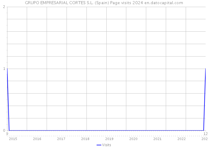 GRUPO EMPRESARIAL CORTES S.L. (Spain) Page visits 2024 