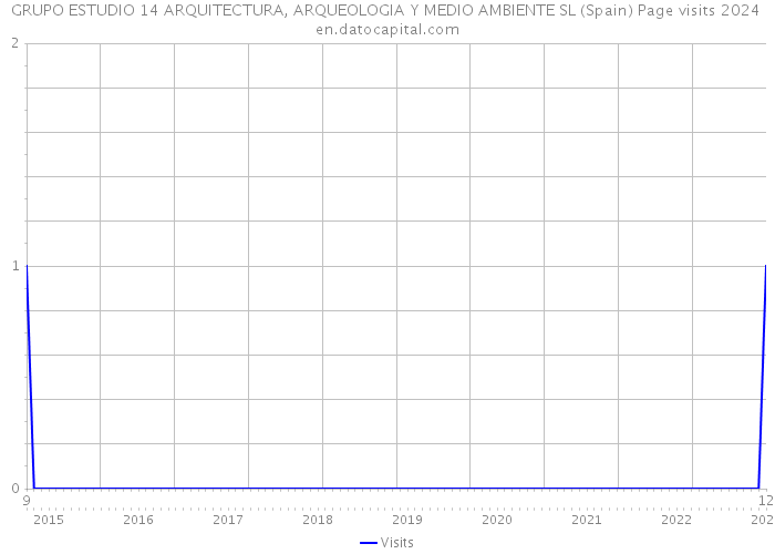 GRUPO ESTUDIO 14 ARQUITECTURA, ARQUEOLOGIA Y MEDIO AMBIENTE SL (Spain) Page visits 2024 