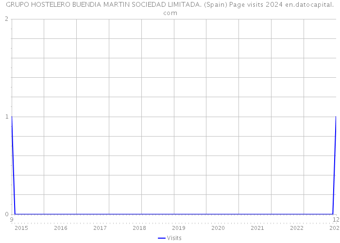 GRUPO HOSTELERO BUENDIA MARTIN SOCIEDAD LIMITADA. (Spain) Page visits 2024 