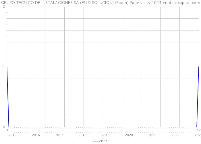 GRUPO TECNICO DE INSTALACIONES SA (EN DISOLUCION) (Spain) Page visits 2024 