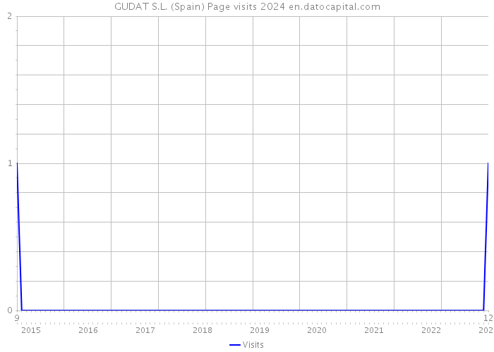 GUDAT S.L. (Spain) Page visits 2024 