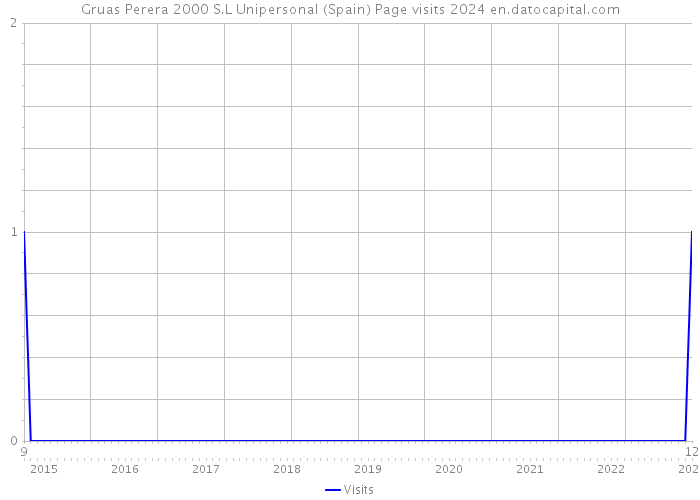 Gruas Perera 2000 S.L Unipersonal (Spain) Page visits 2024 