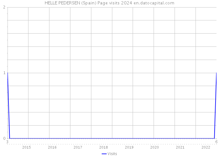 HELLE PEDERSEN (Spain) Page visits 2024 