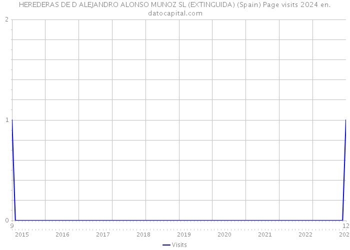 HEREDERAS DE D ALEJANDRO ALONSO MUNOZ SL (EXTINGUIDA) (Spain) Page visits 2024 