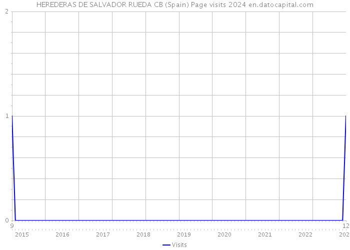 HEREDERAS DE SALVADOR RUEDA CB (Spain) Page visits 2024 