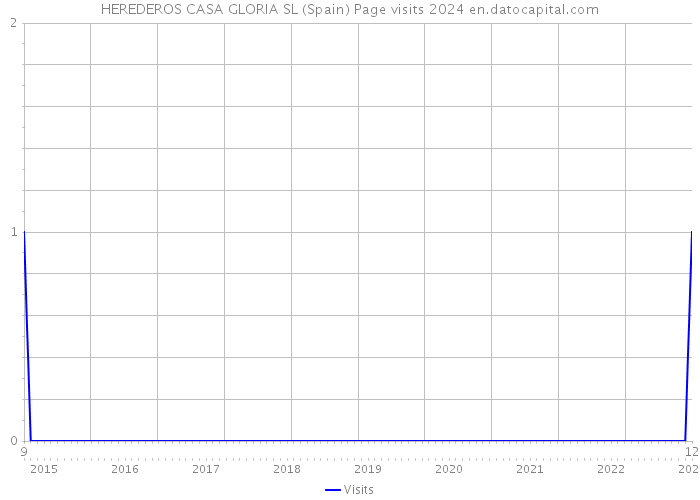 HEREDEROS CASA GLORIA SL (Spain) Page visits 2024 