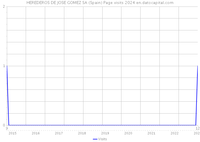 HEREDEROS DE JOSE GOMEZ SA (Spain) Page visits 2024 