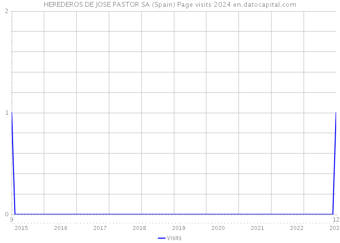 HEREDEROS DE JOSE PASTOR SA (Spain) Page visits 2024 