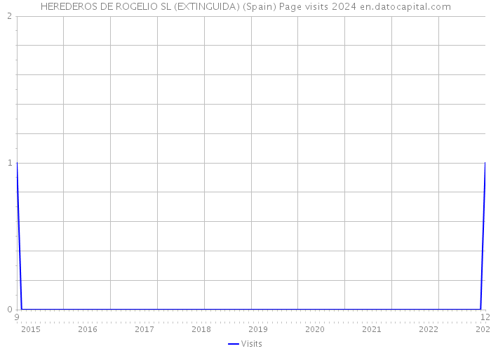 HEREDEROS DE ROGELIO SL (EXTINGUIDA) (Spain) Page visits 2024 