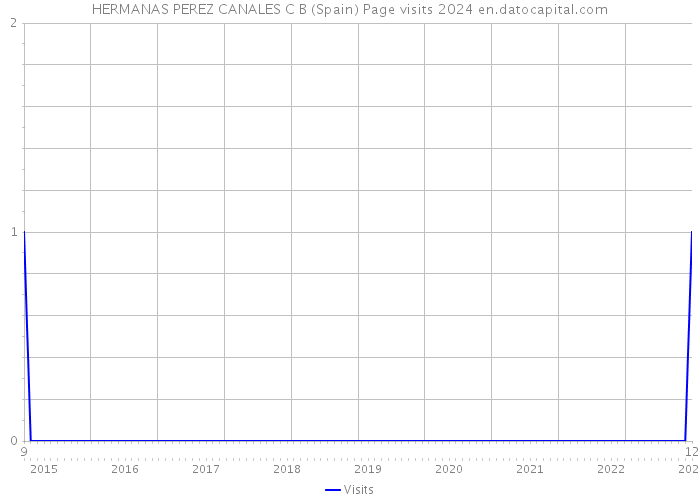 HERMANAS PEREZ CANALES C B (Spain) Page visits 2024 