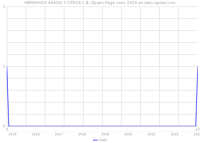 HERMANOS ARANO Y OTROS C.B. (Spain) Page visits 2024 