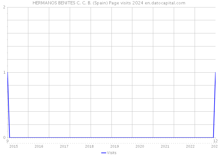 HERMANOS BENITES C. C. B. (Spain) Page visits 2024 