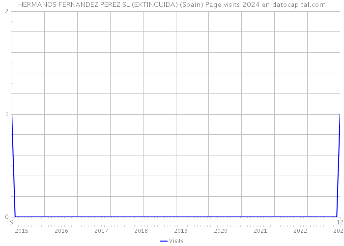 HERMANOS FERNANDEZ PEREZ SL (EXTINGUIDA) (Spain) Page visits 2024 