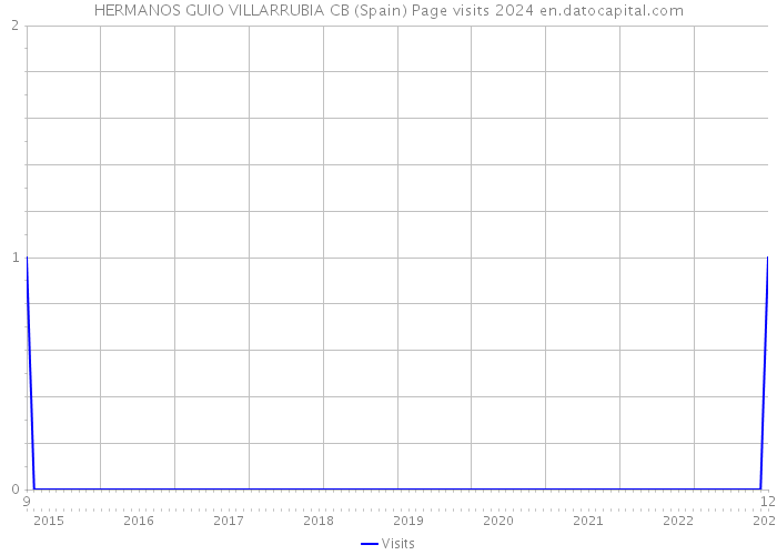 HERMANOS GUIO VILLARRUBIA CB (Spain) Page visits 2024 